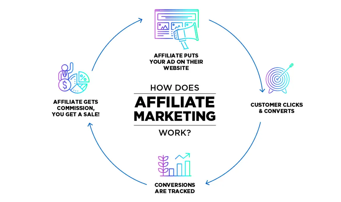 About affiliate marketing